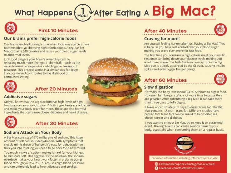 Δείτε πως ένα Big Mac μας επηρεάζει σε 60 λεπτά
