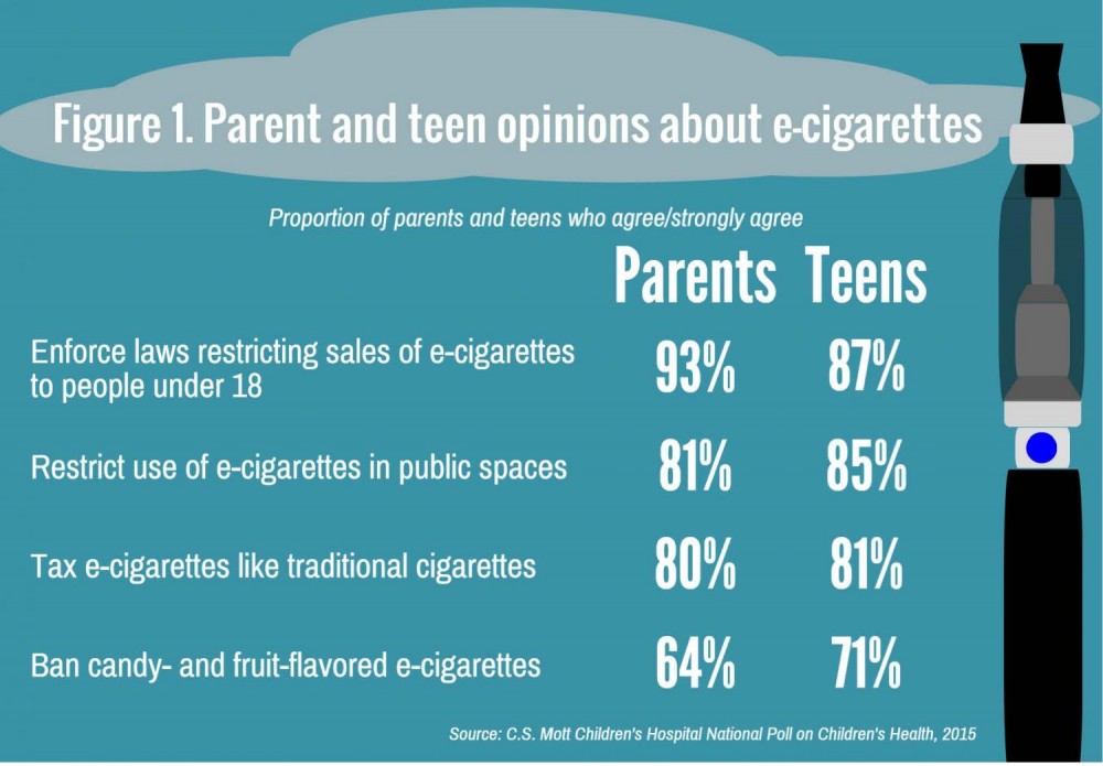 Ηλεκτρονικό τσιγάρο: ενήλικες και έφηβοι ζητούν περιορισμούς