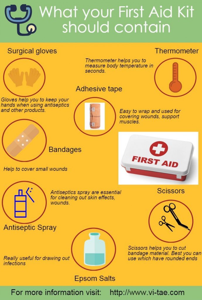 What-your-First-Aid-Kit-should-contain