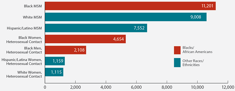 hiv-diagnoses