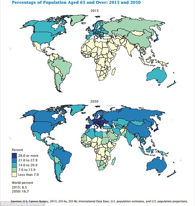 The world's elderly population is exploding, with the number of people aged 65 and over expected to more than double by 2050. In 2015, 8.5 per cent of people were this age bracket, but by 2050 16.7 per cent will be. The top map shows the percentage of elderly people aged 65 or over in each country in the world in 2015, while the bottom map shows how this has changed by 2050. In countries coloured in dark blue, including Germany, Spain, Portugal and Italy, more than 28 per cent of the population are older