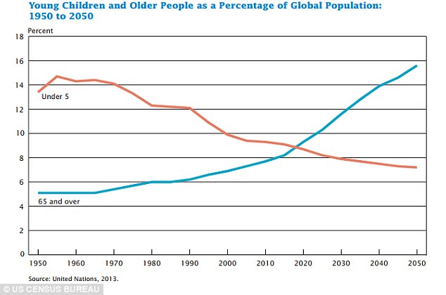 While the number of people age 65 and over has soared since 1950, there has been a simultaneous fall in the number of children under the age of five. Graph predicts how many young children (red line) and older people (blue line) there will be as a percentage of the global population in the next three decades