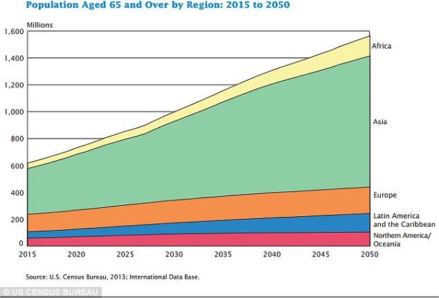Asia is the continent with the biggest number of elderly people. In 2015, there were nearly 600 million, which is predicted to rise to around 1,400 million by 2050. Graph predicts how the number of people aged 65 and over (shown on the vertical axis) will change with time (shown on the horizontal axis) in each continent