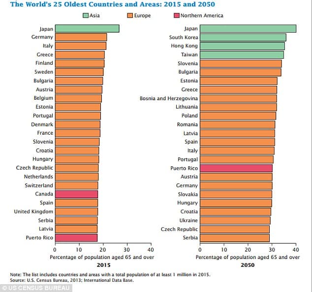 Japan will continue to be the country with the most old people in 2050, the report predicts. Yet, other countries in Asia such as South Korea and Hong Kong will overtake European countries such as Germany, Italy and Greece by 2050. Graphs show the world's 25 oldest countries in 2015 (left) and a prediction for 2050 (right)