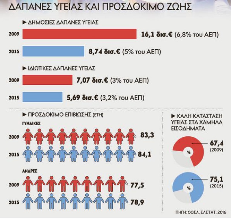 ΟΟΣΑ: Η υγεία των Ελλήνων στα χρόνια της κρίσης (Πίνακας)