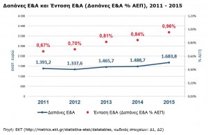 Σε 0,96 % του ΑΕΠ αναρριχήθηκε το ποσοστό δαπανών Έρευνας & Ανάπτυξης