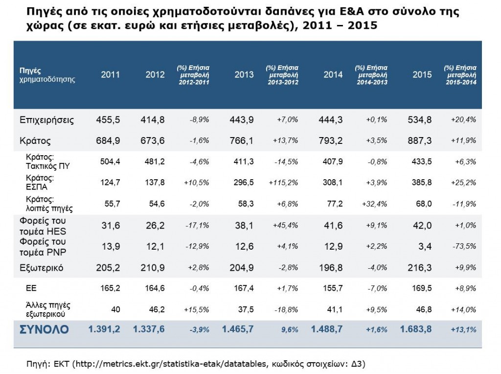 Σε 0,96 % του ΑΕΠ αναρριχήθηκε το ποσοστό δαπανών Έρευνας & Ανάπτυξης