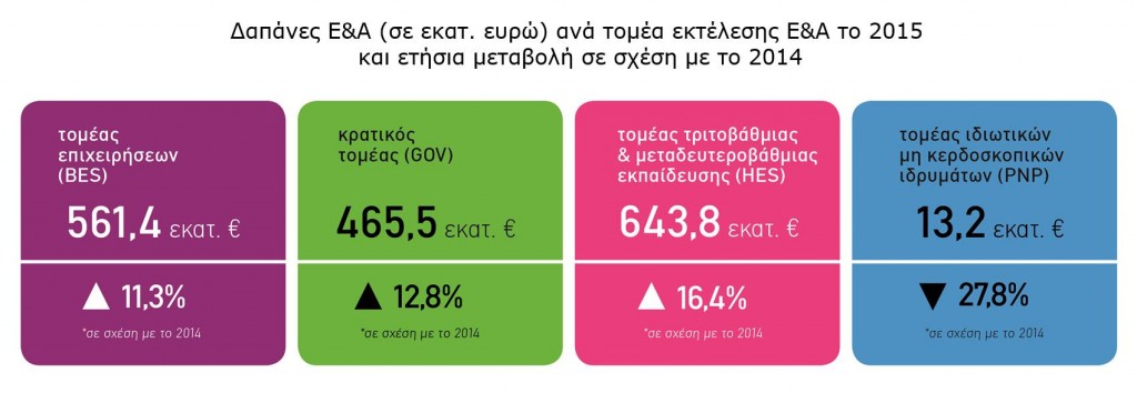 Σε 0,96 % του ΑΕΠ αναρριχήθηκε το ποσοστό δαπανών Έρευνας & Ανάπτυξης