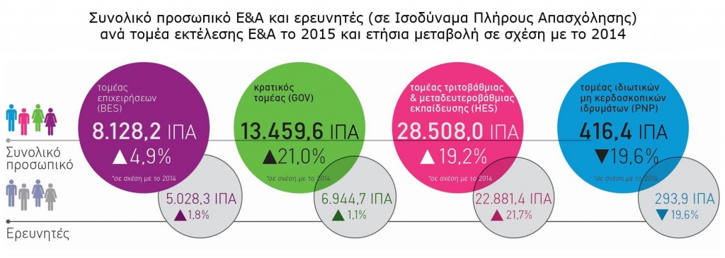 Σε 0,96 % του ΑΕΠ αναρριχήθηκε το ποσοστό δαπανών Έρευνας & Ανάπτυξης