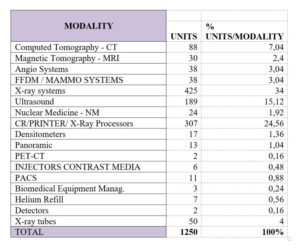 table of modality services 2018
