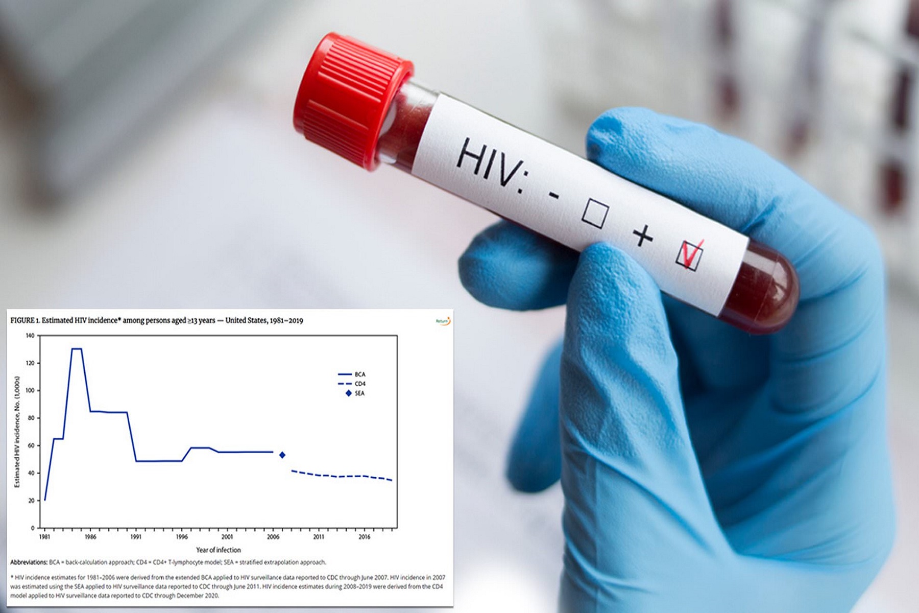 CDC Εκτίμηση: Η επίπτωση του HIV μειώθηκε κατά 73% από την κορύφωση της δεκαετίας του 1980