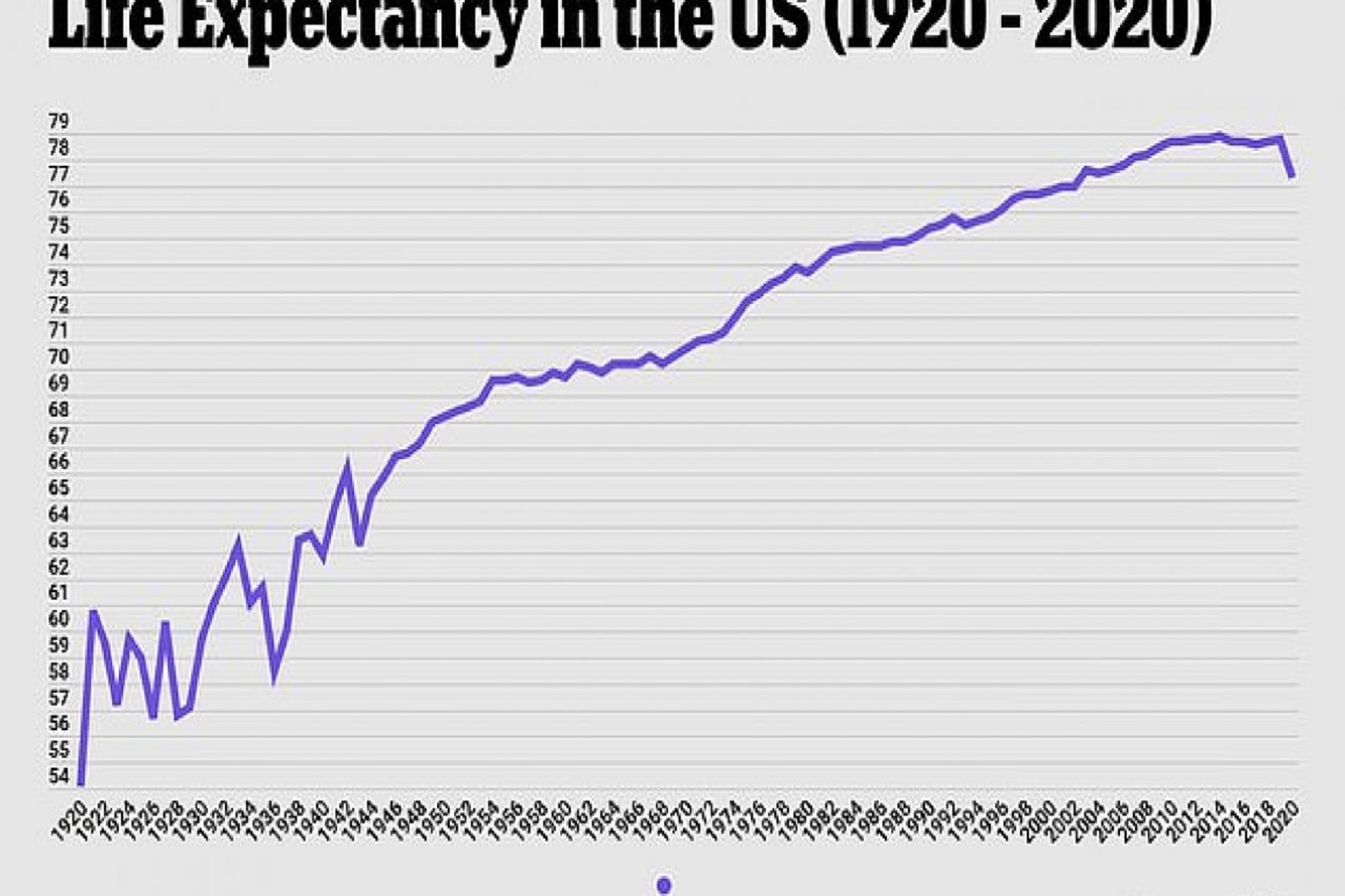 Κορωνοϊός Πανδημία: Το προσδόκιμο ζωής των ΗΠΑ το 2020 σημείωσε τη μεγαλύτερη πτώση μετά τον Β΄ Παγκόσμιο Πόλεμο