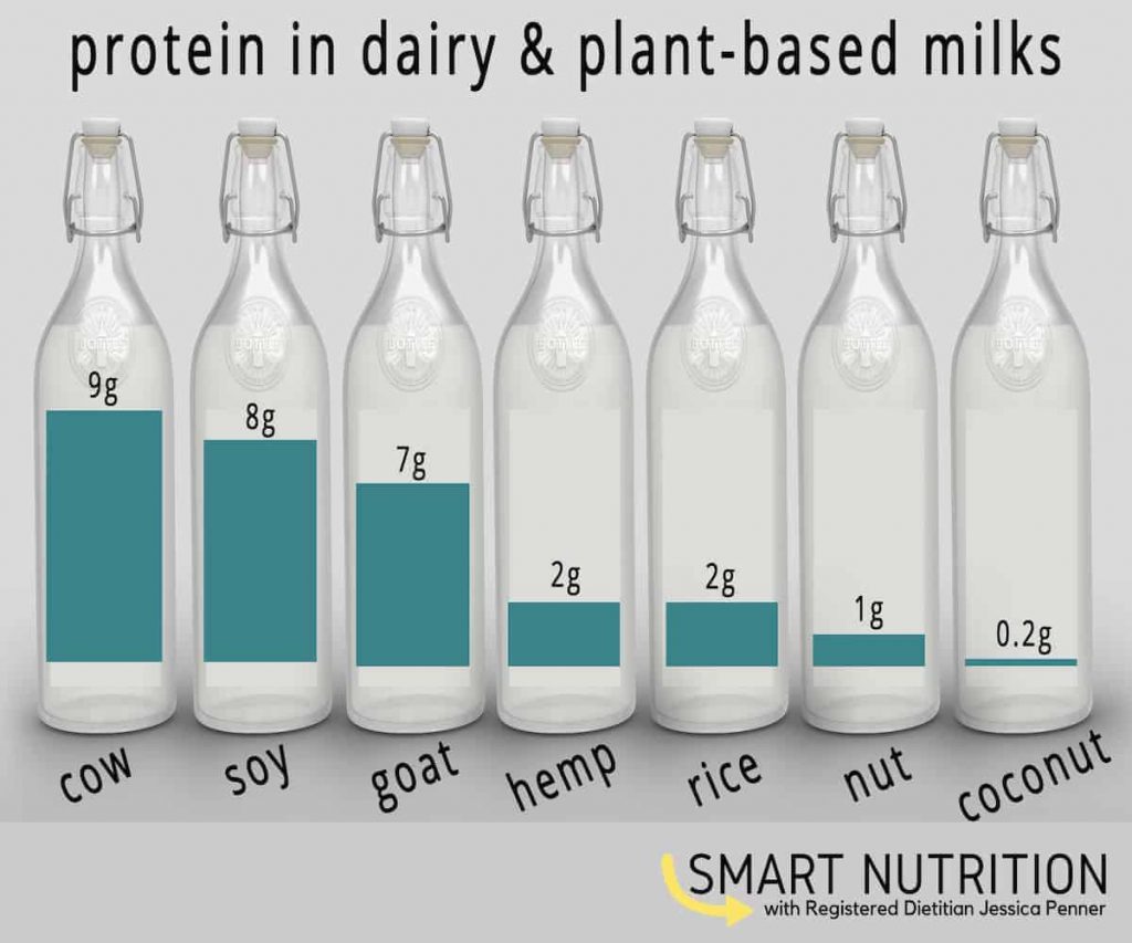 Πώς συγκρίνονται διατροφικά 4 κοινά εναλλακτικά γάλατα με το αγελαδινό γάλα