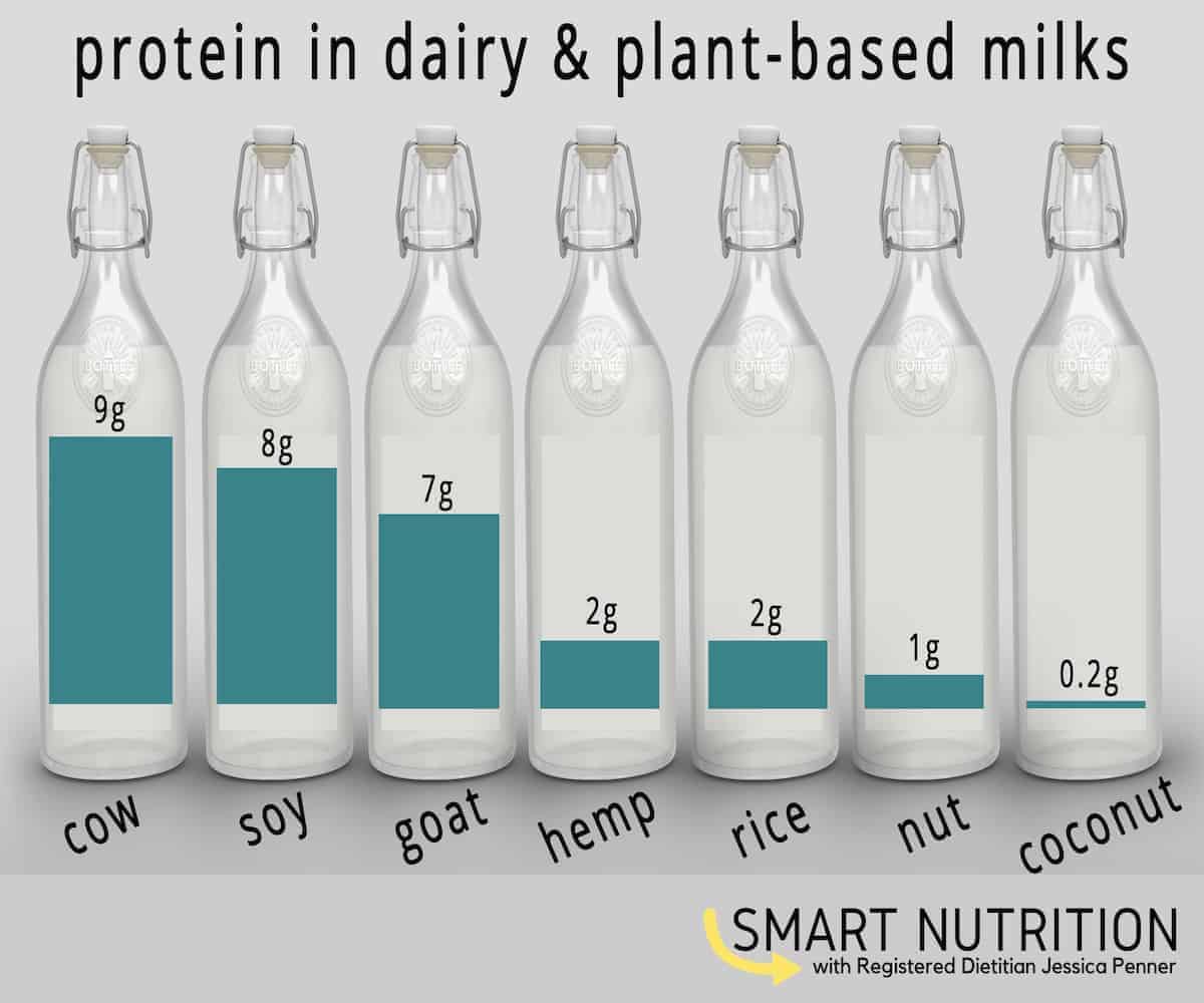 Γάλα. Πώς 4 κοινά εναλλακτικά γάλατα συγκρίνονται διατροφικά με το κοινό αγελαδινό