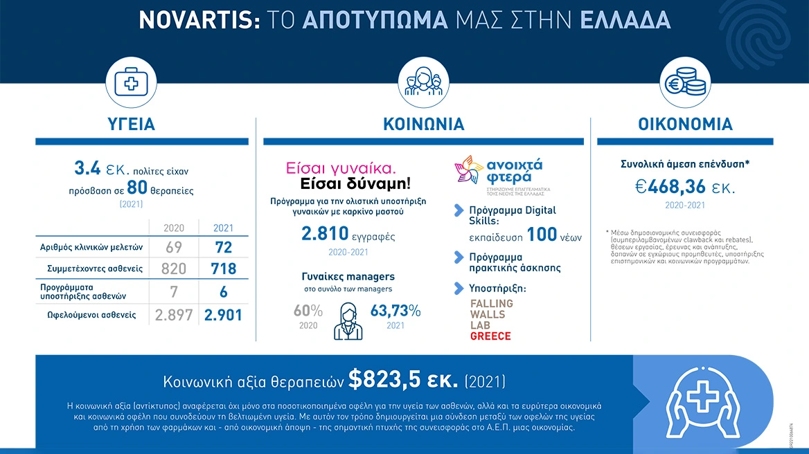 Novartis Hellas: Η Έκθεση Βιώσιμης Ανάπτυξης 2020-2021