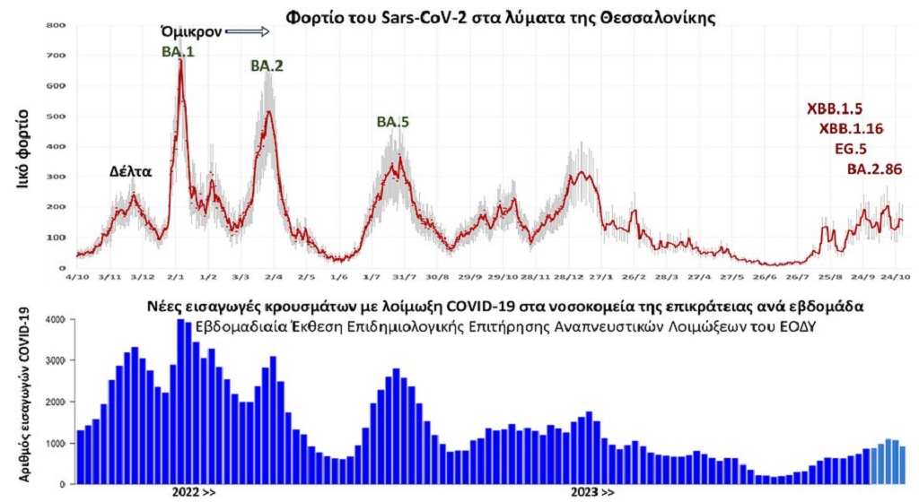 Τη σημαντική διασπορά του ιού SARS-CoV-2 στην κοινότητα τεκμηριώνουν οι μετρήσεις στα αστικά απόβλητα της Θεσσαλονίκης