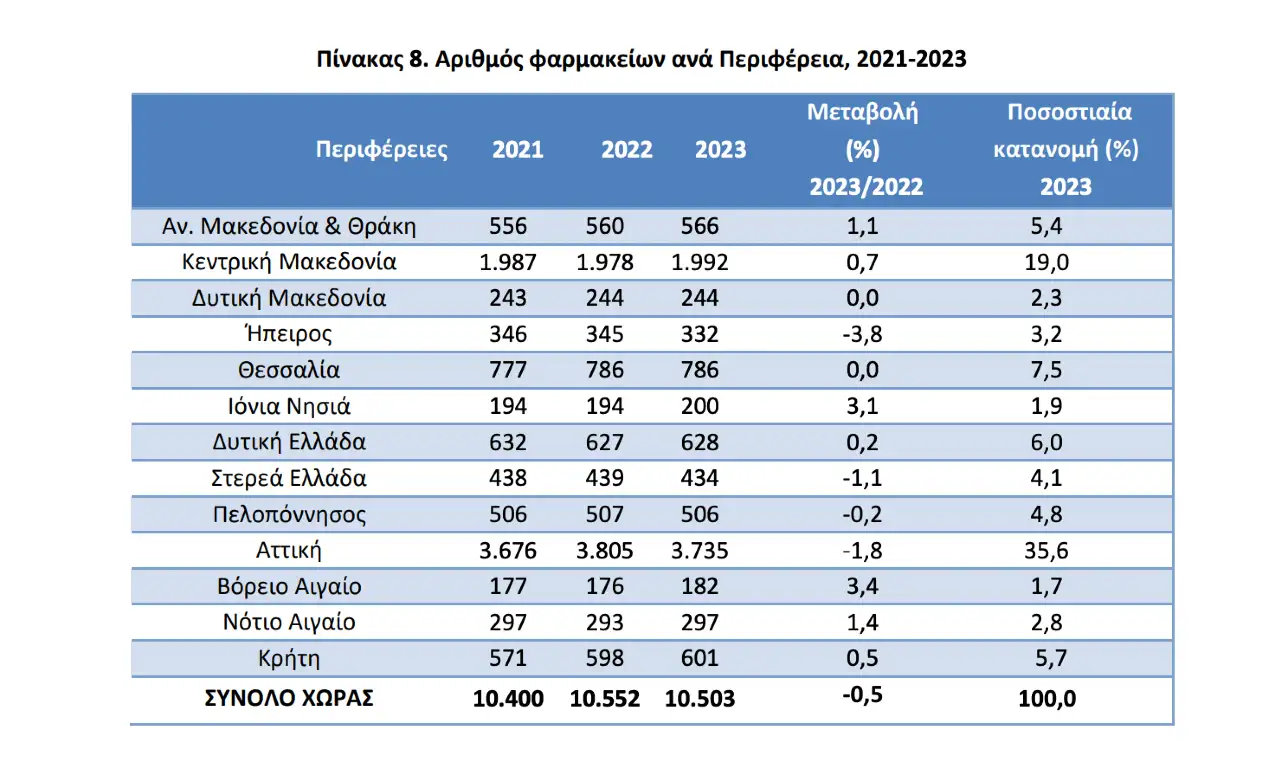 ELSTAT FARMAKEIA PERIFEREIA