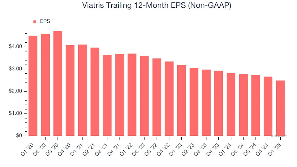 Viatris Κέρδη ανά μετοχή (EPS) τελευταίου 12μήνου (εκτός GAAP)